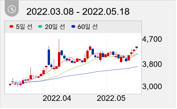네오셈 일봉 주가차트