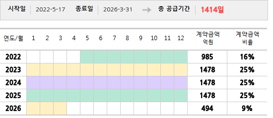 공급계약 기간 및 기간별 추정 계약금액