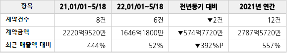 공급계약 공시 현황
