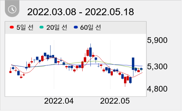 와이아이케이 일봉 주가차트