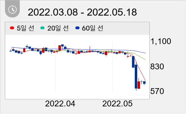 세원이앤씨 일봉 주가차트