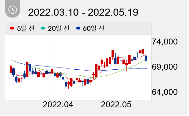 코웨이 일봉 주가차트