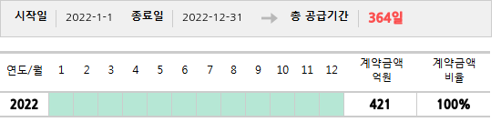 공급계약 기간 및 기간별 추정 계약금액