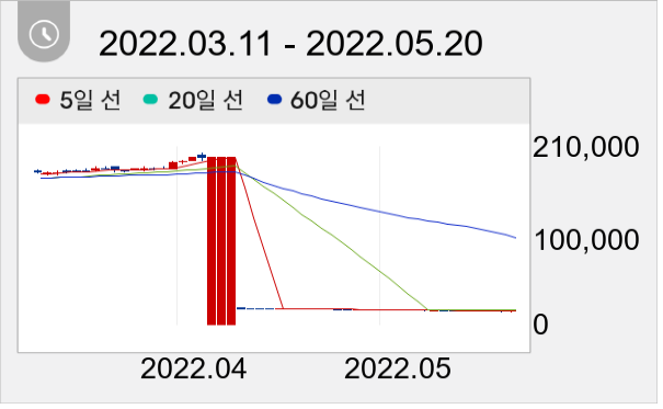 신세계 I&C 일봉 주가차트