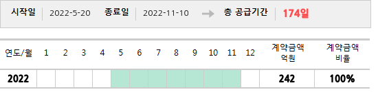 공급계약 기간 및 기간별 추정 계약금액