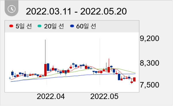 LS전선아시아 일봉 주가차트