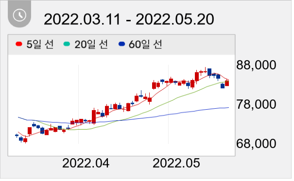 기아 일봉 주가차트