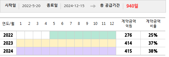 공급계약 기간 및 기간별 추정 계약금액