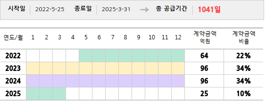 공급계약 기간 및 기간별 추정 계약금액