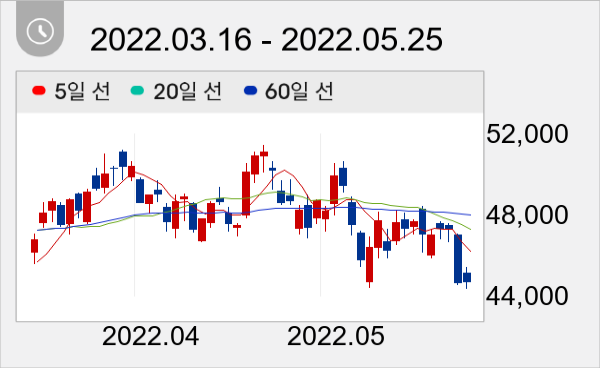 피에스케이 일봉 주가차트