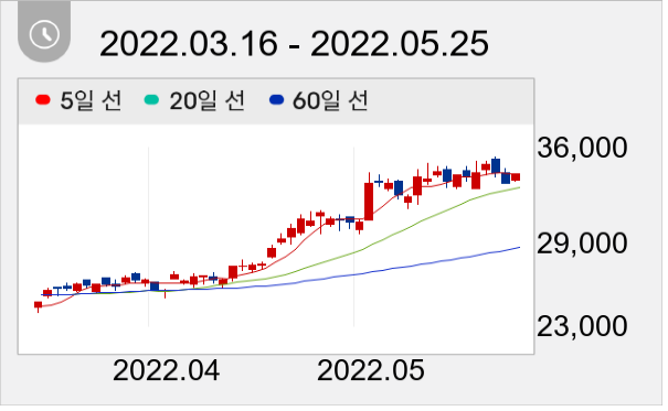 원익QnC 일봉 주가차트