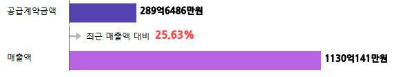 계약금액