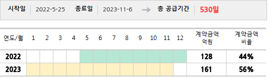 공급계약 기간 및 기간별 추정 계약금액