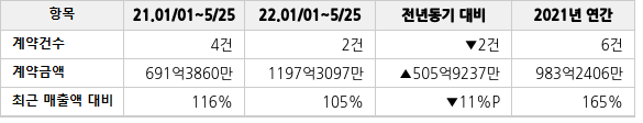 공급계약 공시 현황