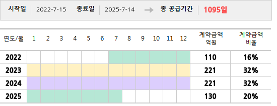공급계약 기간 및 기간별 추정 계약금액