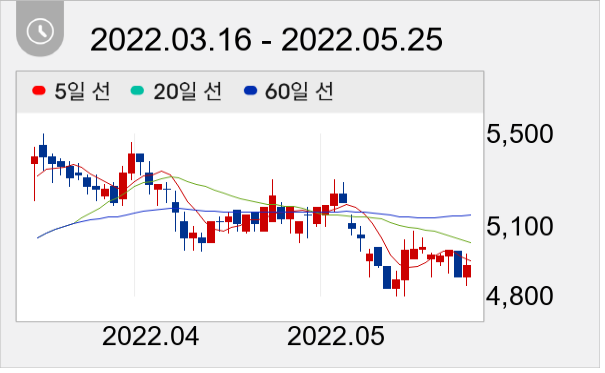 동원개발 일봉 주가차트