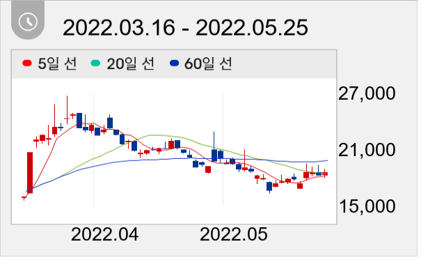 선익시스템 일봉 주가차트