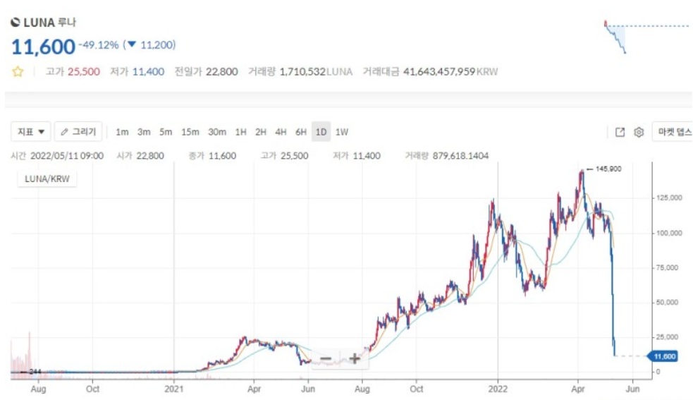 루나 시세 추이