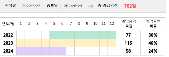 공급계약 기간 및 기간별 추정 계약금액