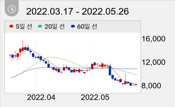 신원종합개발 일봉 주가차트