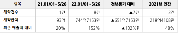 공급계약 공시 현황