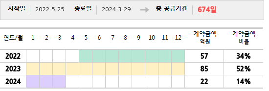 공급계약 기간 및 기간별 추정 계약금액
