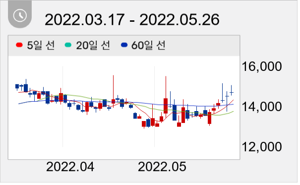 씨아이에스 일봉 주가차트