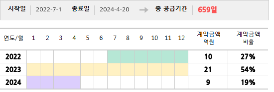 공급계약 기간 및 기간별 추정 계약금액
