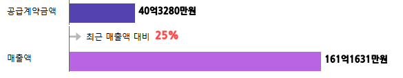 계약금액