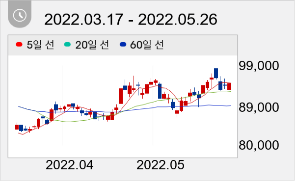 오리온 일봉 주가차트