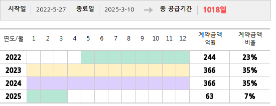 공급계약 기간 및 기간별 추정 계약금액