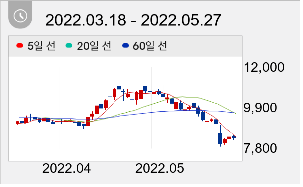 HSD엔진 일봉 주가차트