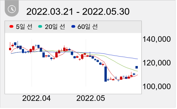 CJ ENM 일봉 주가차트