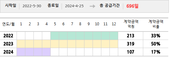 공급계약 기간 및 기간별 추정 계약금액