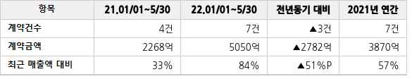 공급계약 공시 현황