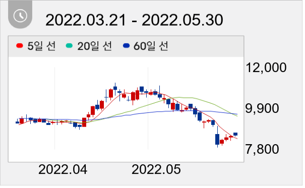 HSD엔진 일봉 주가차트
