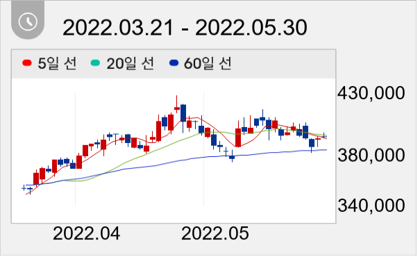 CJ제일제당 일봉 주가차트