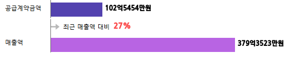 계약금액