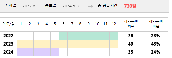 공급계약 기간 및 기간별 추정 계약금액