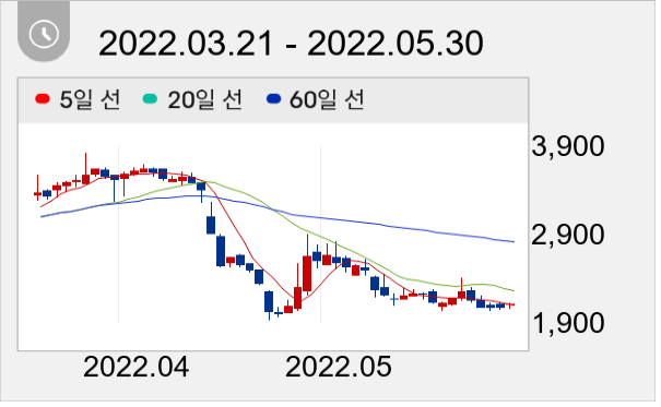 웨이버스 일봉 주가차트
