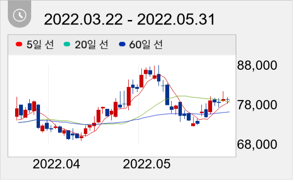LIG넥스원 일봉 주가차트