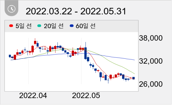 원티드랩 일봉 주가차트