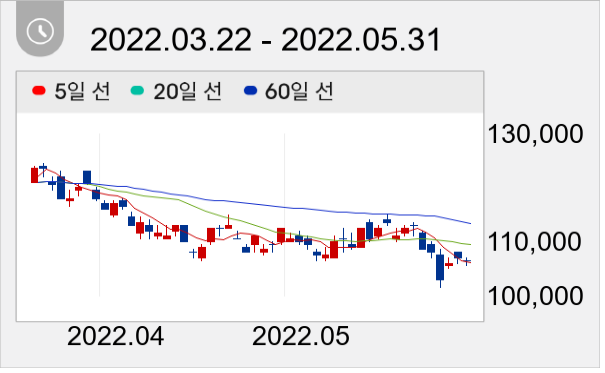 SK하이닉스 일봉 주가차트