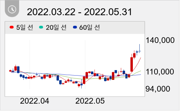 OCI 일봉 주가차트