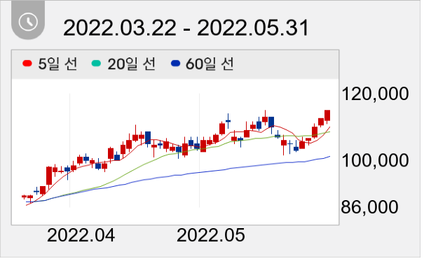 S-Oil 일봉 주가차트