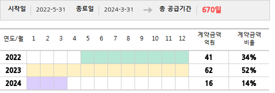 공급계약 기간 및 기간별 추정 계약금액