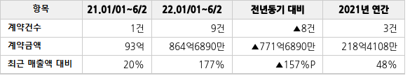 공급계약 공시 현황