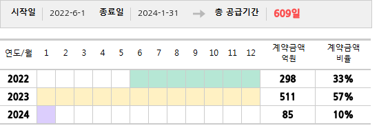 공급계약 기간 및 기간별 추정 계약금액