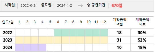 공급계약 기간 및 기간별 추정 계약금액
