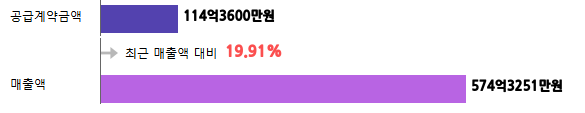 계약금액